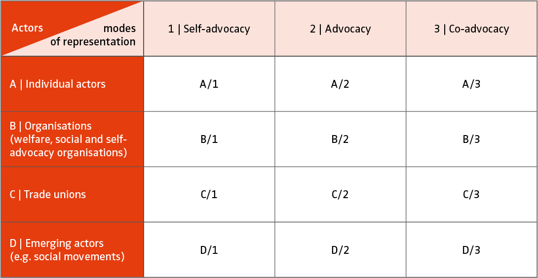 Tab.B-Actors-modes-of-representation